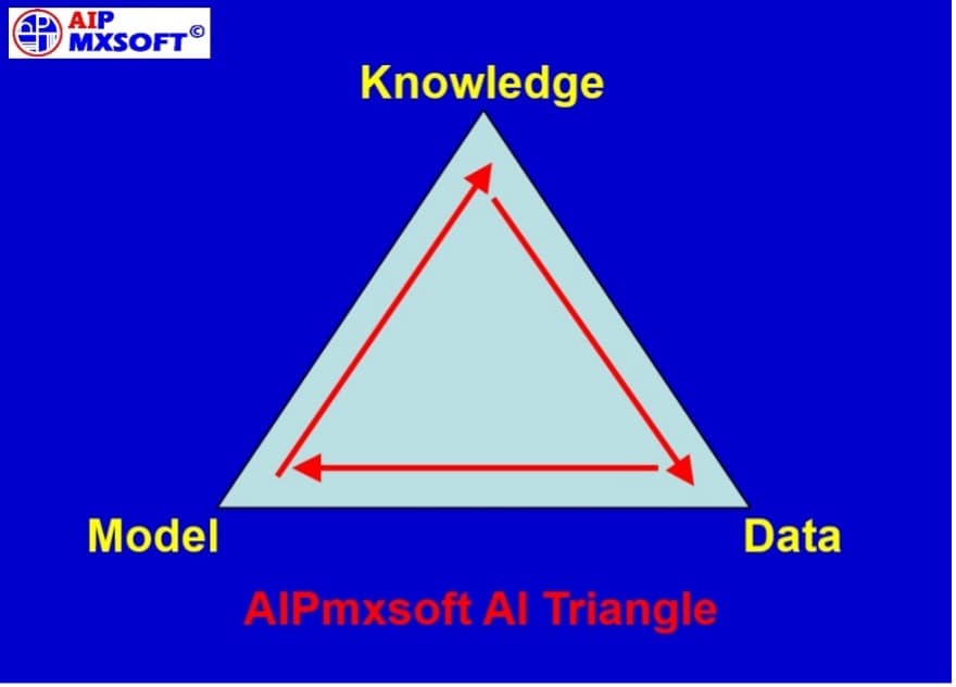 AI Triangle Diagram