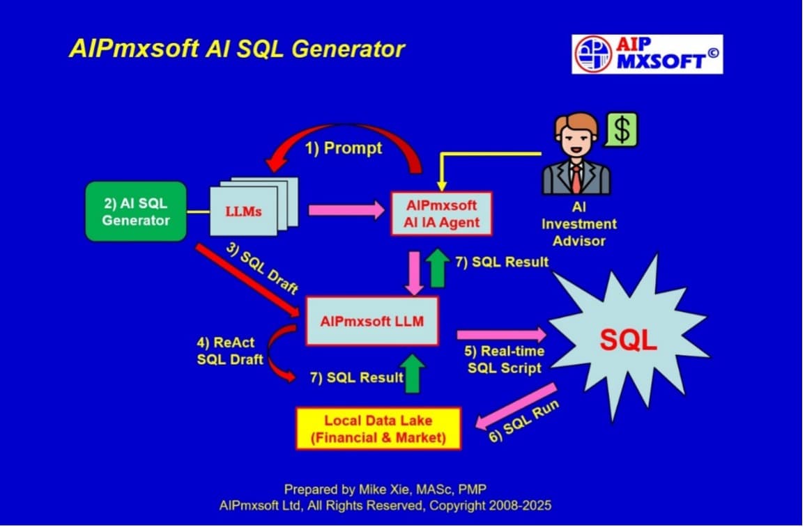 AI SQL Generator